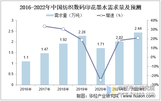 2016-2022年中国纺织数码印花墨水需求量及预测