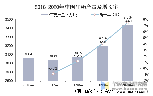 2016-2020年中国牛奶产量及增长率