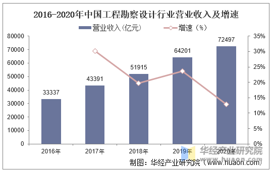 2016-2020年中国工程勘察设计行业营业收入及增速