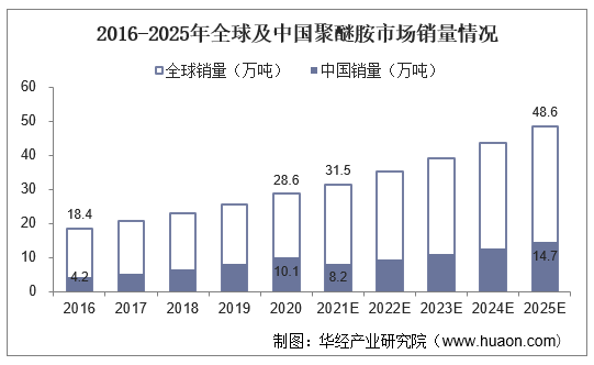 2016-2025年全球及中国聚醚胺市场销量情况