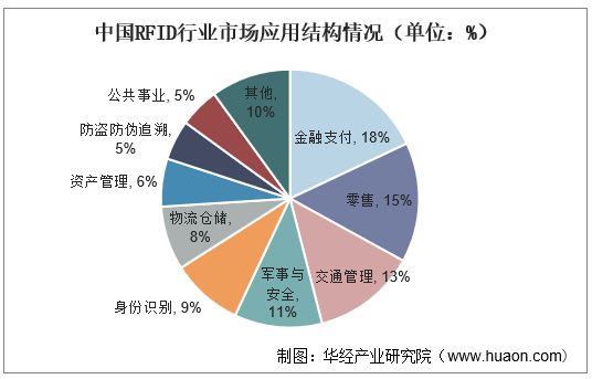 中国RFID行业市场应用结构情况（单位：%）