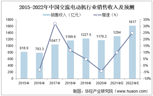 2015-2022年中国交流电动机行业销售收入及预测