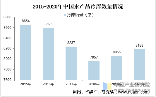 2015-2020年中国水产品冷库数量情况