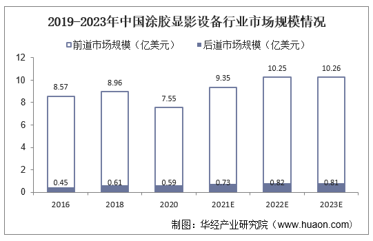 2019-2023年中国涂胶显影设备行业市场规模情况