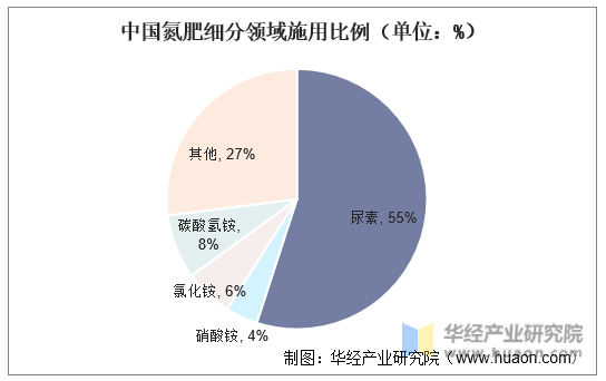 中国氮肥细分领域施用比例（单位：%）