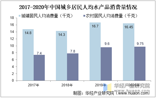2017-2020年中国城乡居民人均水产品消费量情况