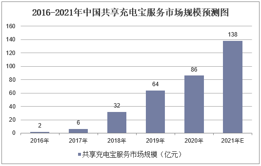 2016-2021年中国共享充电宝服务市场规模预测图