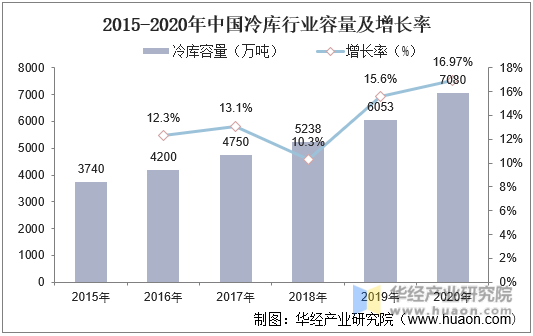 2015-2020年冷库行业容量及增长率