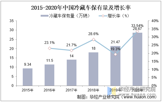 2015-2020年中国冷藏车保有量及增长率