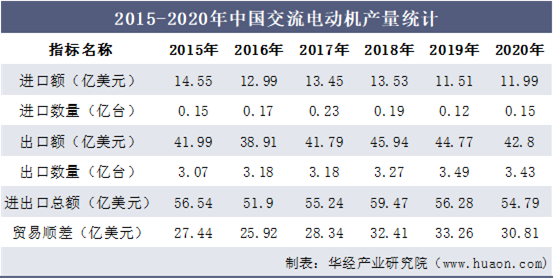 2015-2020年中国交流电动机产量统计