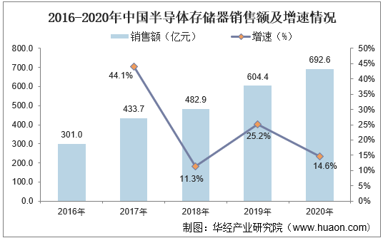 2016-2020年中国半导体存储器销售额及增速情况