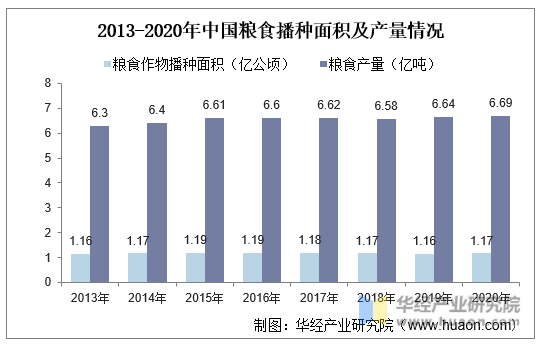  2013-2020年中国粮食播种面积及产量情况