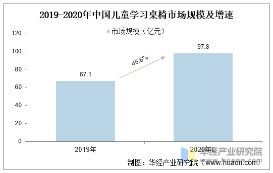 2019-2020年中国儿童学习桌椅市场规模及增速