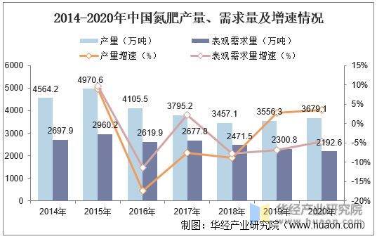 2014-2020年中国氮肥产量、需求量及增速情况