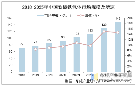 2018-2025年中国软磁铁氧体市场规模及增速