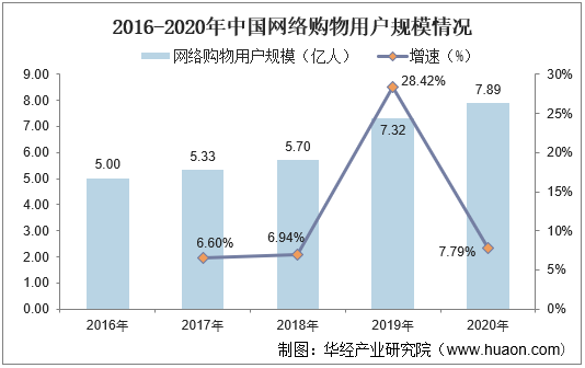 2016-2020年中国网络购物用户规模情况