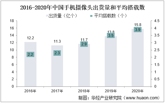 2016-2020年中国手机摄像头出货量和平均搭载数