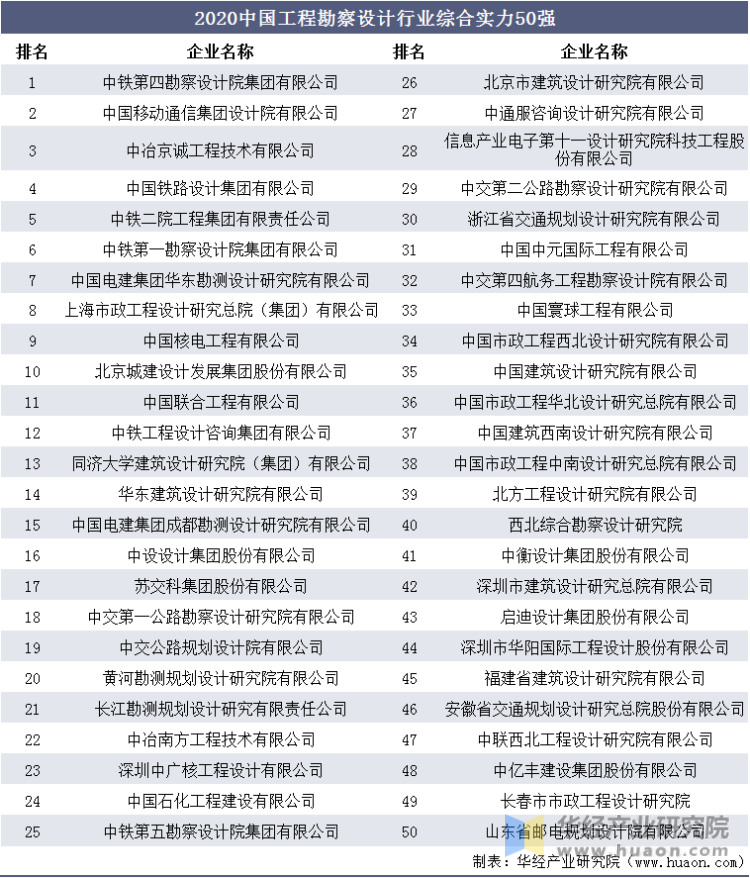2020中国工程勘察设计行业综合实力50强