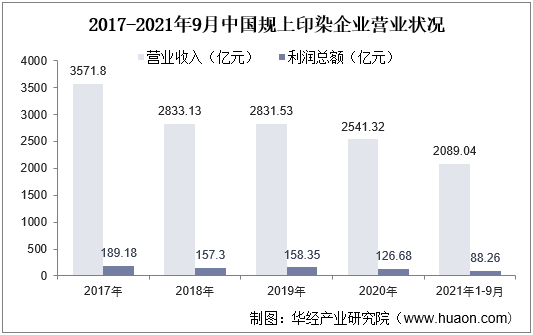 2017-2021年9月中国规上印染企业营业状况