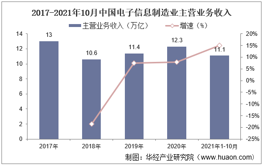 2017-2021年10月中国电子信息制造业主营业务收入