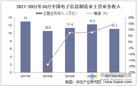 2017-2021年10月中国电子信息制造业主营业务收入