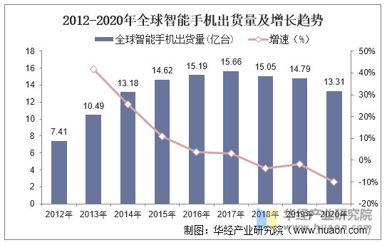 2012-2020年全球智能手机出货量及增长趋势