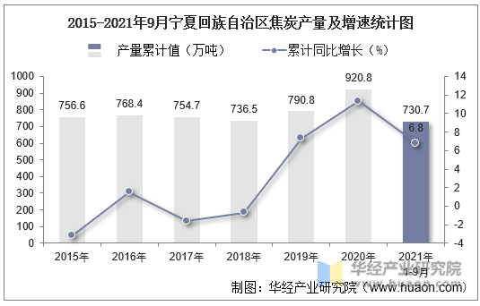2015-2021年9月宁夏回族自治区焦炭产量及增速统计图