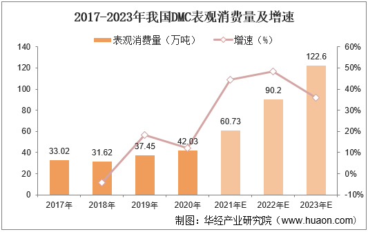 2017-2023年我国DMC表观消费量及增速