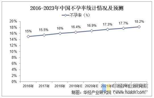 2016-2023年中国不孕率统计情况及预测