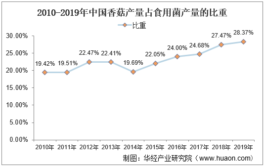 2010-2019年中国香菇产量占食用菌产量的比重