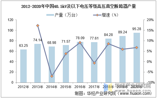 2012-2020年中国40.5kV及以下电压等级高压真空断路器产量