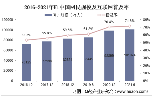 2016-2021年H1中国网民规模及互联网普及率