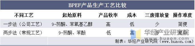 BPEF产品生产工艺比较