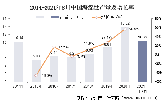 2014-2021年8月中国海绵钛产量及增长率