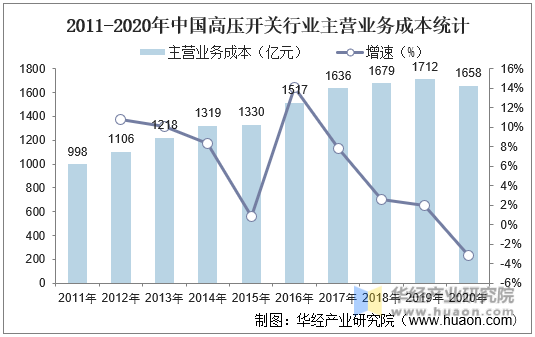 2011-2020年中国高压开关行业主营业务成本统计