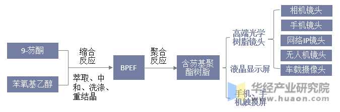 BPEF产业链结构示意图