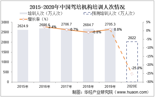 2015-2020年中国驾培机构培训人次情况