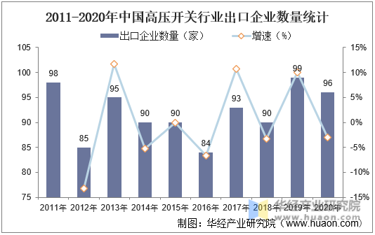 2011-2020年中国高压开关行业出口企业数量统计