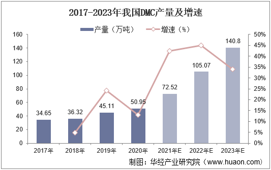 2017-2023年我国DMC产量及增速