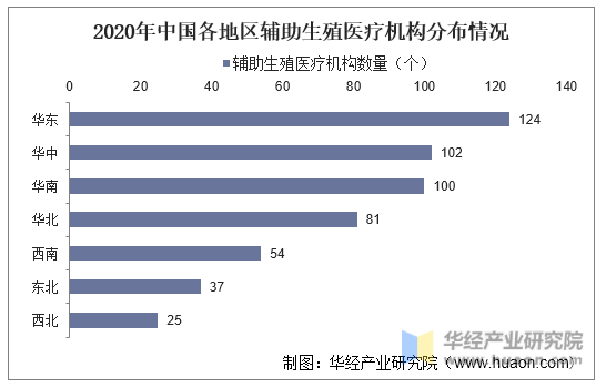 2020年中国各地区辅助生殖医疗机构分布情况