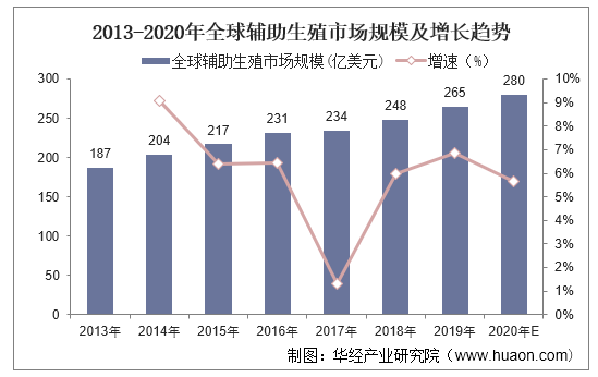 2013-2020年全球辅助生殖市场规模及增长趋势