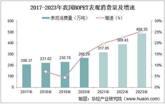 2017-2023年我国BOPET表观消费量及增速