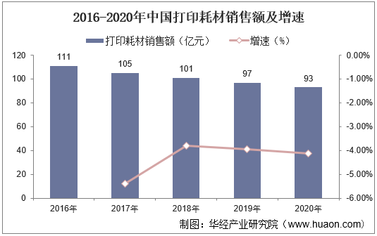 2016-2020年中国打印耗材销售额及增速