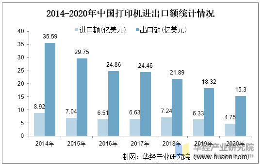 2014-2020年中国打印机进出口额统计情况