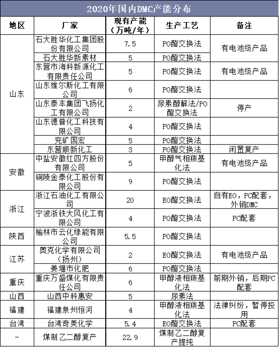 2020年国内DMC产能分布