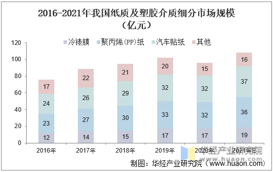 2016-2021年我国纸质及塑胶介质细分市场规模（亿元）