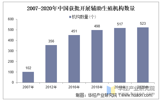 2007-2020年中国获批开展辅助生殖机构数量
