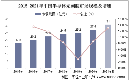 2015-2021年中国半导体光刻胶市场规模及增速