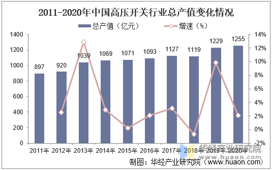 2011-2020年中国高压开关行业总产值变化情况