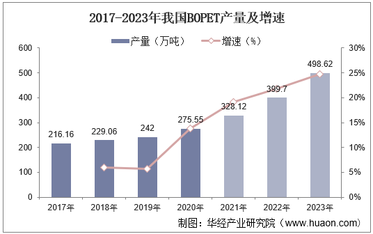 2017-2023年我国BOPET产量及增速